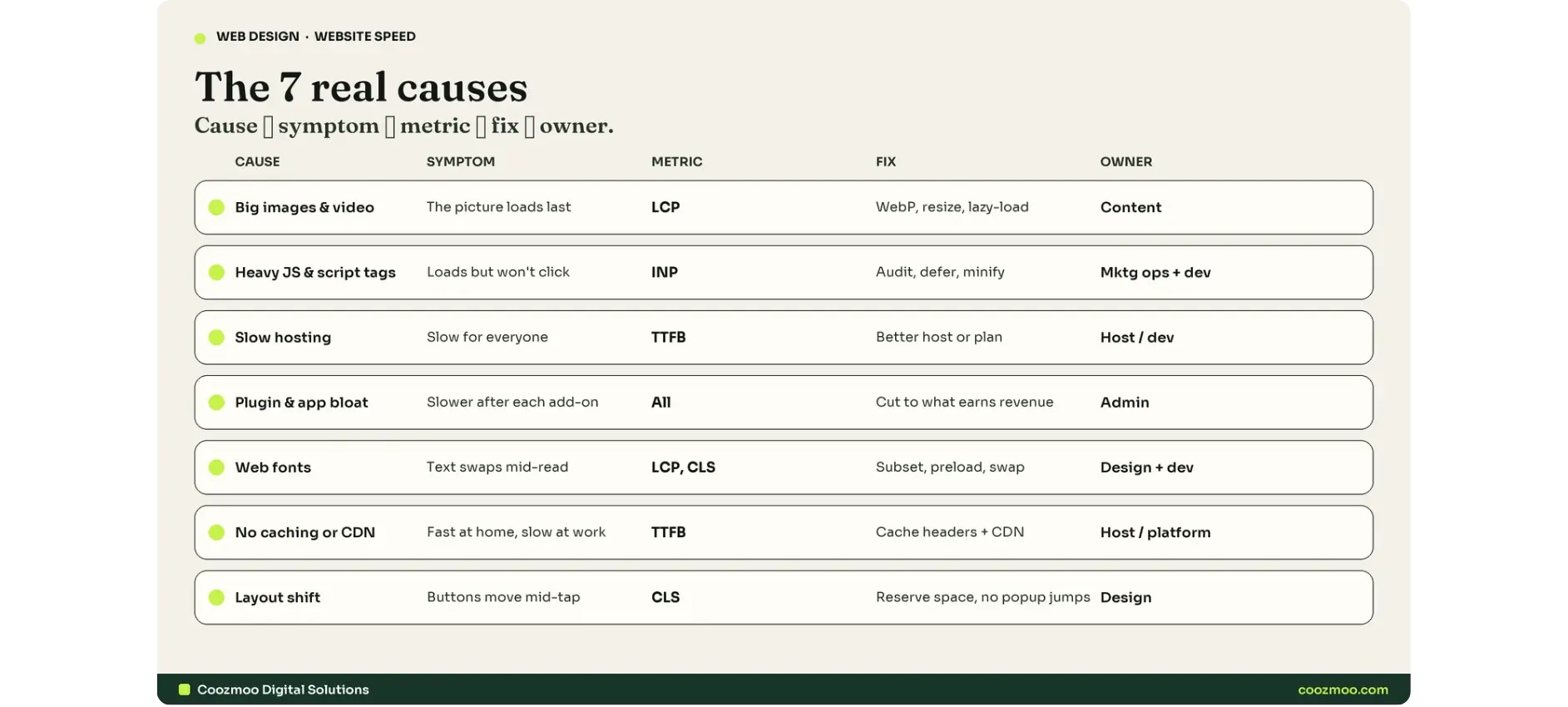 Grid of the seven most common causes of slow websites, with the metric each one attacks, the fix, and who owns it.