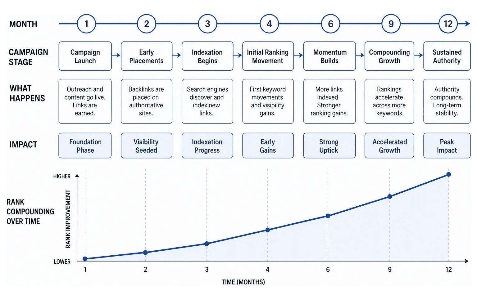 Timeline of backlink campaign indexation and rank compounding over 12 months