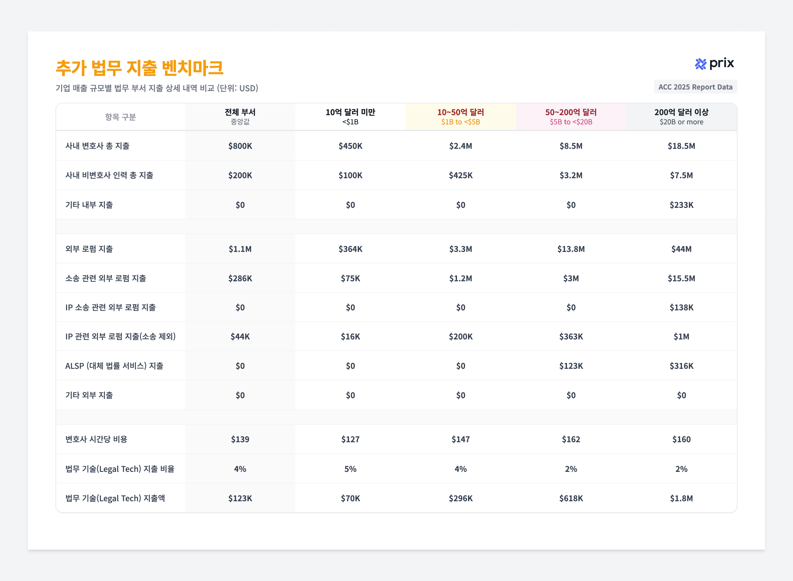 2025 Law Department Management Benchmarking Report, 36p - 회사 규모에 따른 법무 비용 명세