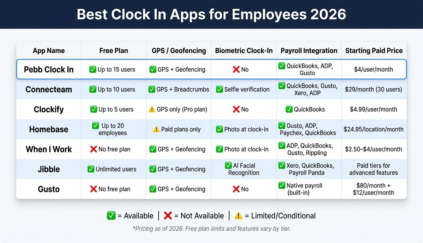 Best Clock In Apps for Employees 2026: Side-by-Side Comparison