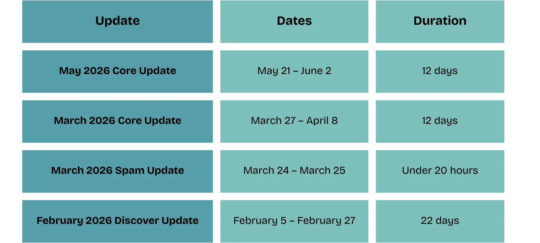 2026 Google core update timeline showing rollout dates and durations