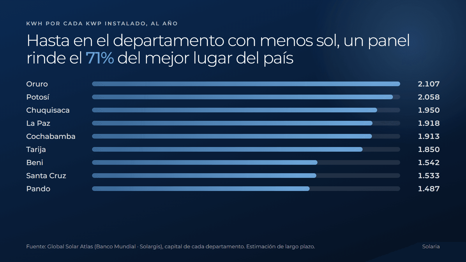 Producción solar estimada por departamento de Bolivia, en kWh por kWp al año
