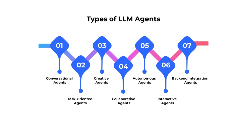 Types of LLM Agents