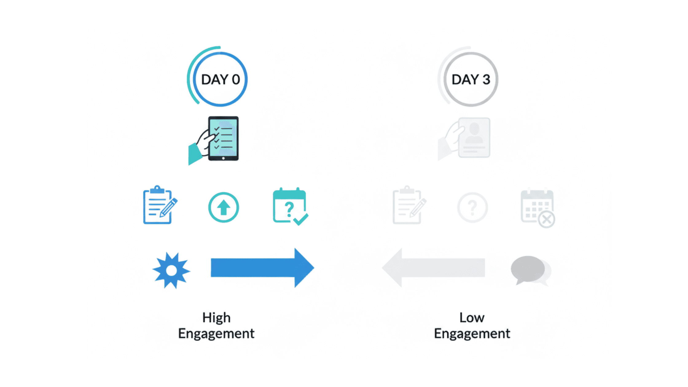 Timeline comparison showing Day 0 contact intelligence capture versus Day 3 delayed CRM entry and its impact on sales follow-up effectiveness.