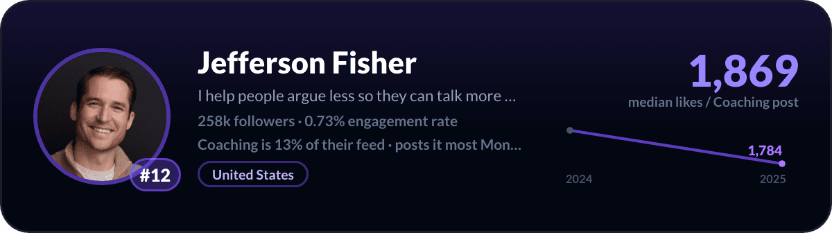 Jefferson Fisher, number 12 LinkedIn coaching creator: 1,869 median likes per coaching post, 258k followers