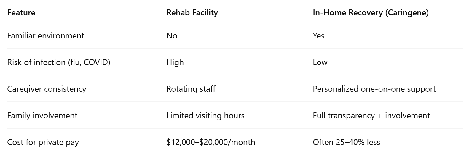 In-Home Recovery vs Rehab Facility in Redmond