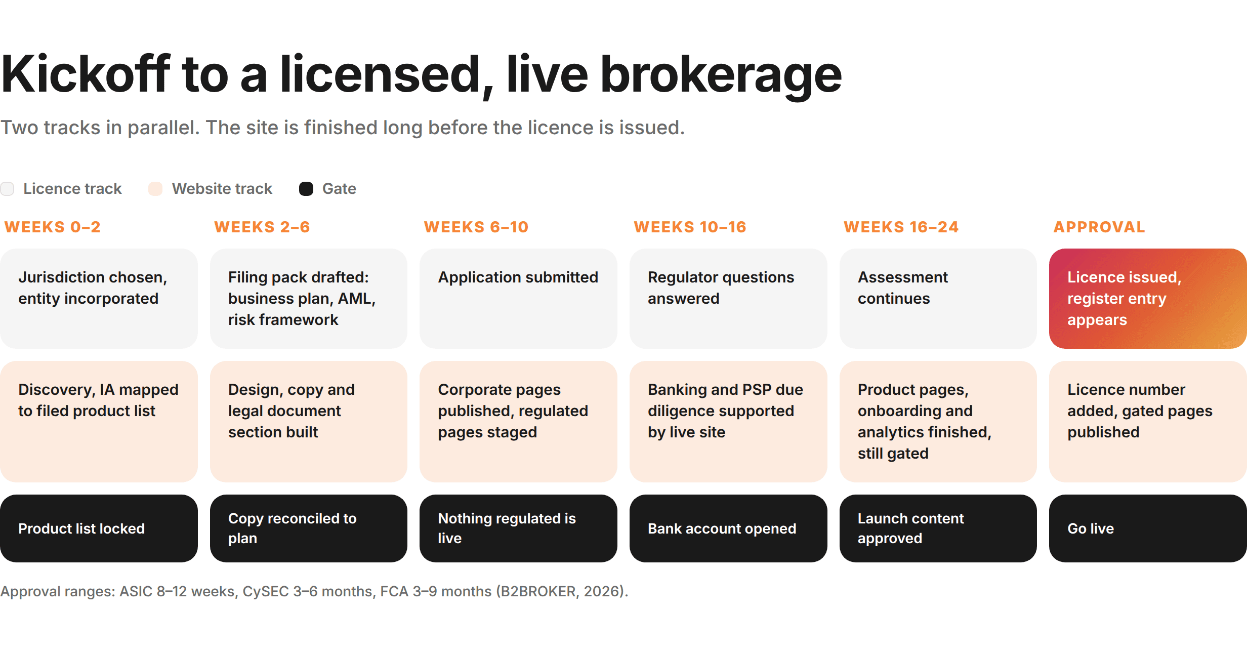 parallel bars from week 0 to approval showing licence milestones against website releases, with the go-live gate marked