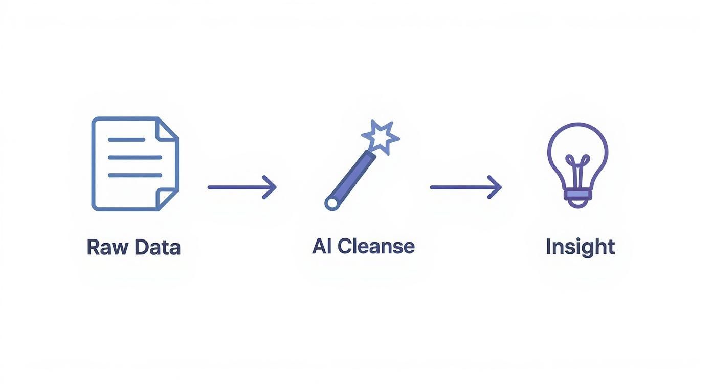 Data workflow diagram showing raw data processed through AI cleanse to generate insights with lightbulb