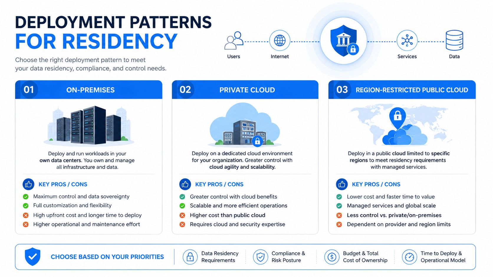 A diagram comparing three deployment patterns for data residency: on-premises, private cloud, and region-restricted public cloud.