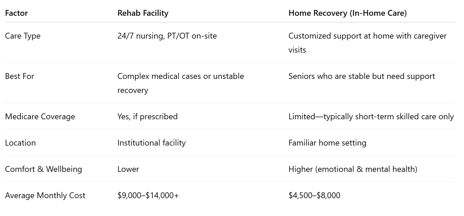 Rehab Facility vs. Home Recovery: What’s the Difference?