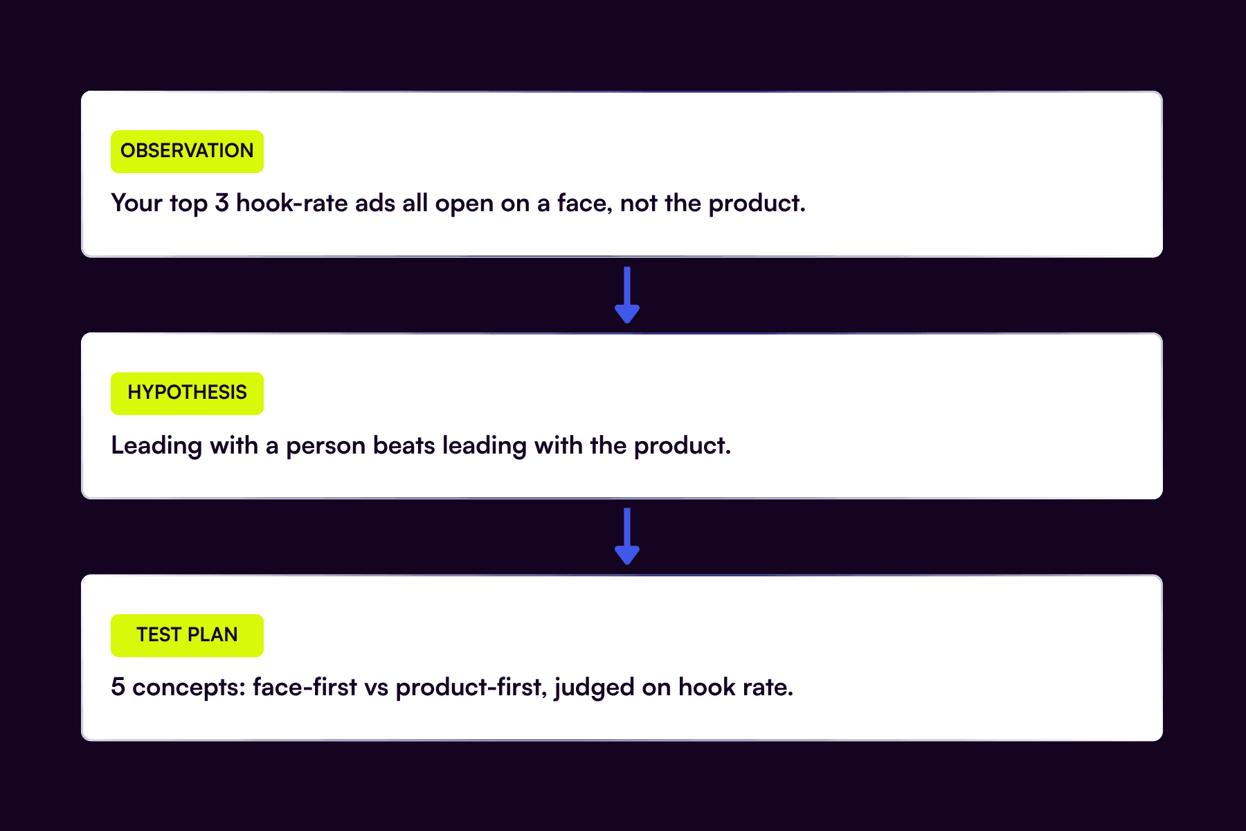 From observation to test: turn what you noticed into what you'll prove
