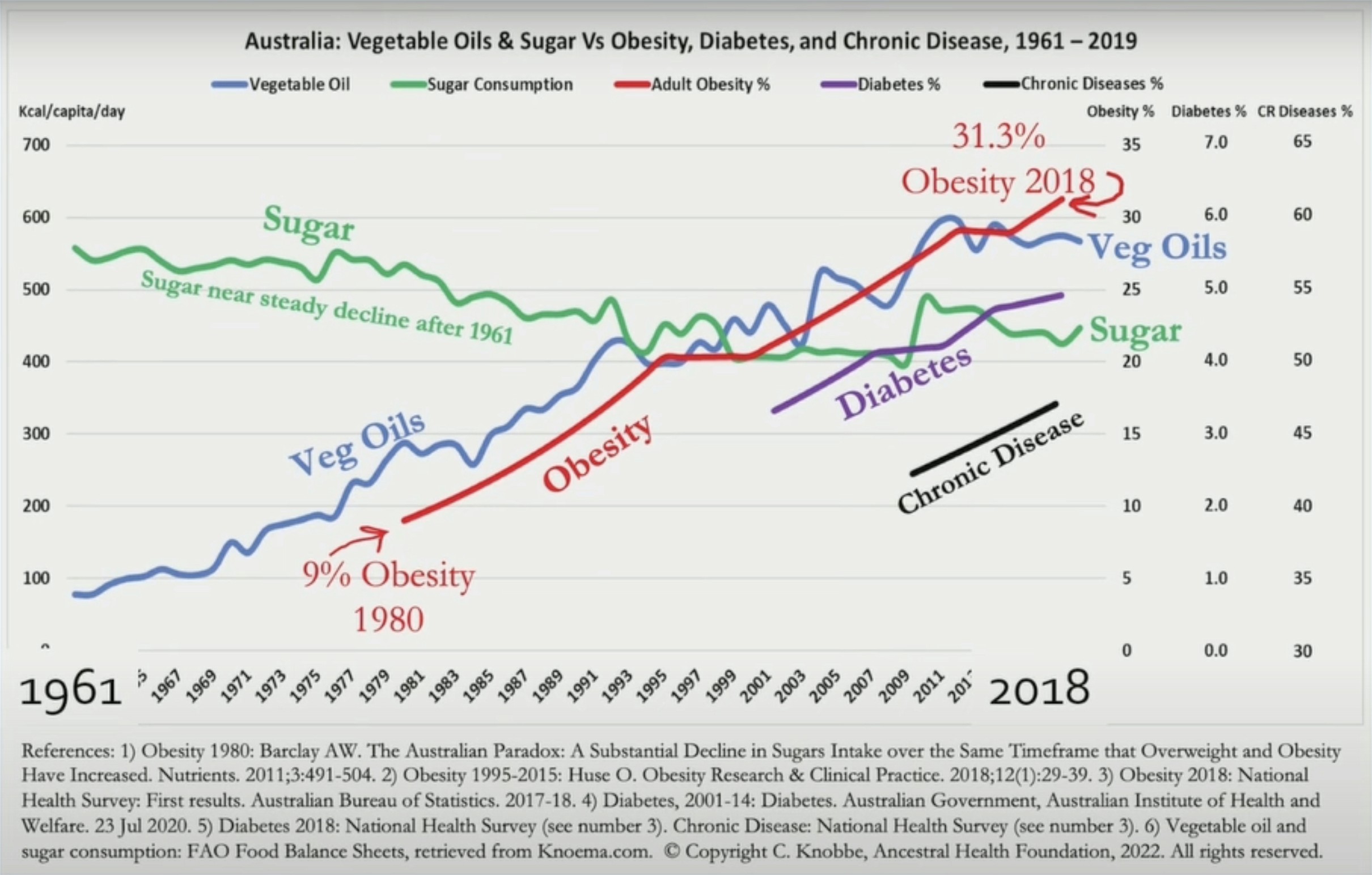 US Adult Obesity vs Total Vegetable Oil Consumption