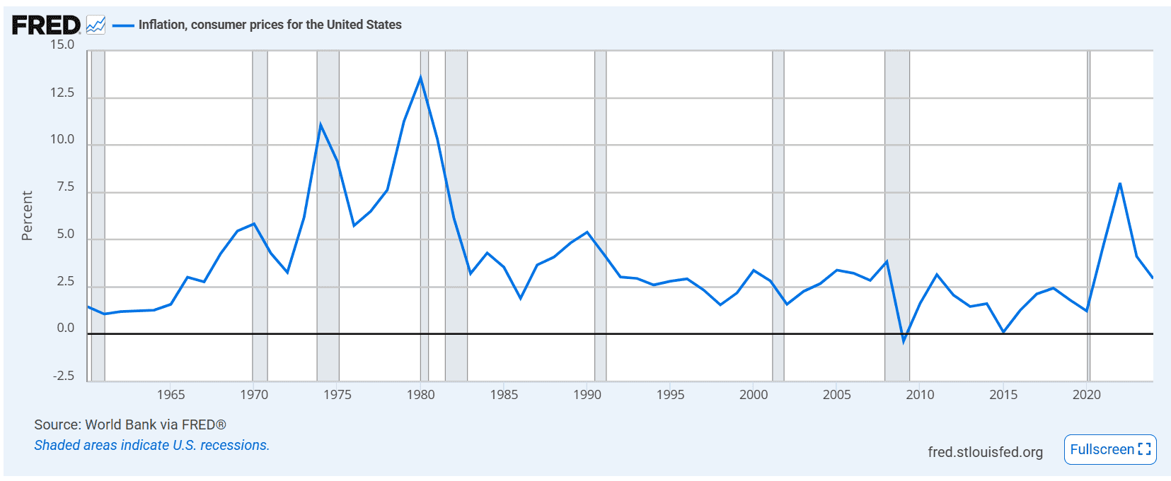Line chart showing historical U.S. Consumer Price Index inflation rate over time, sourced from FRED