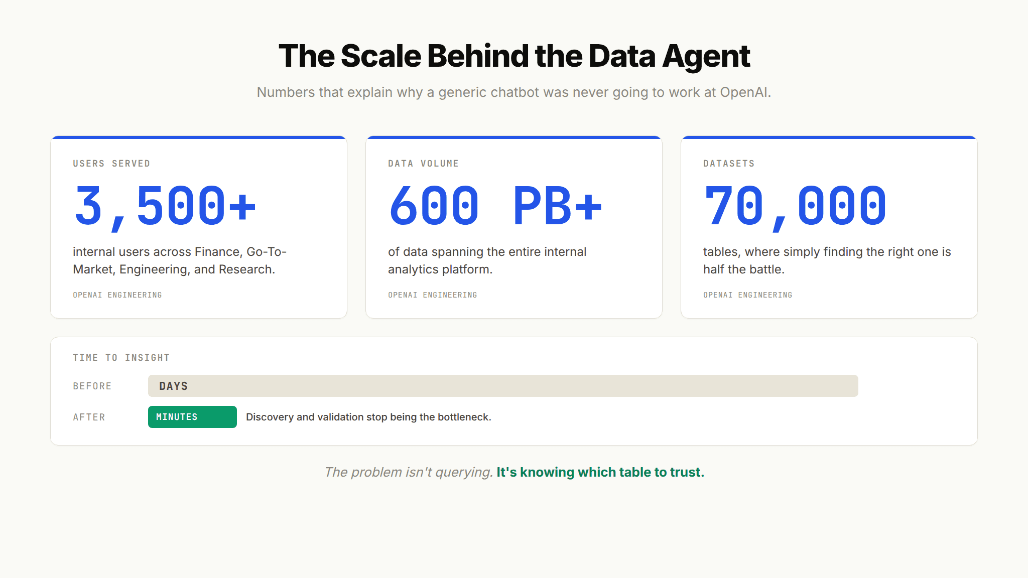 Infographic showing OpenAI data agent scale: 3,500 plus users, 600 plus petabytes, 70,000 datasets, and time to insight dropping from days to minutes.