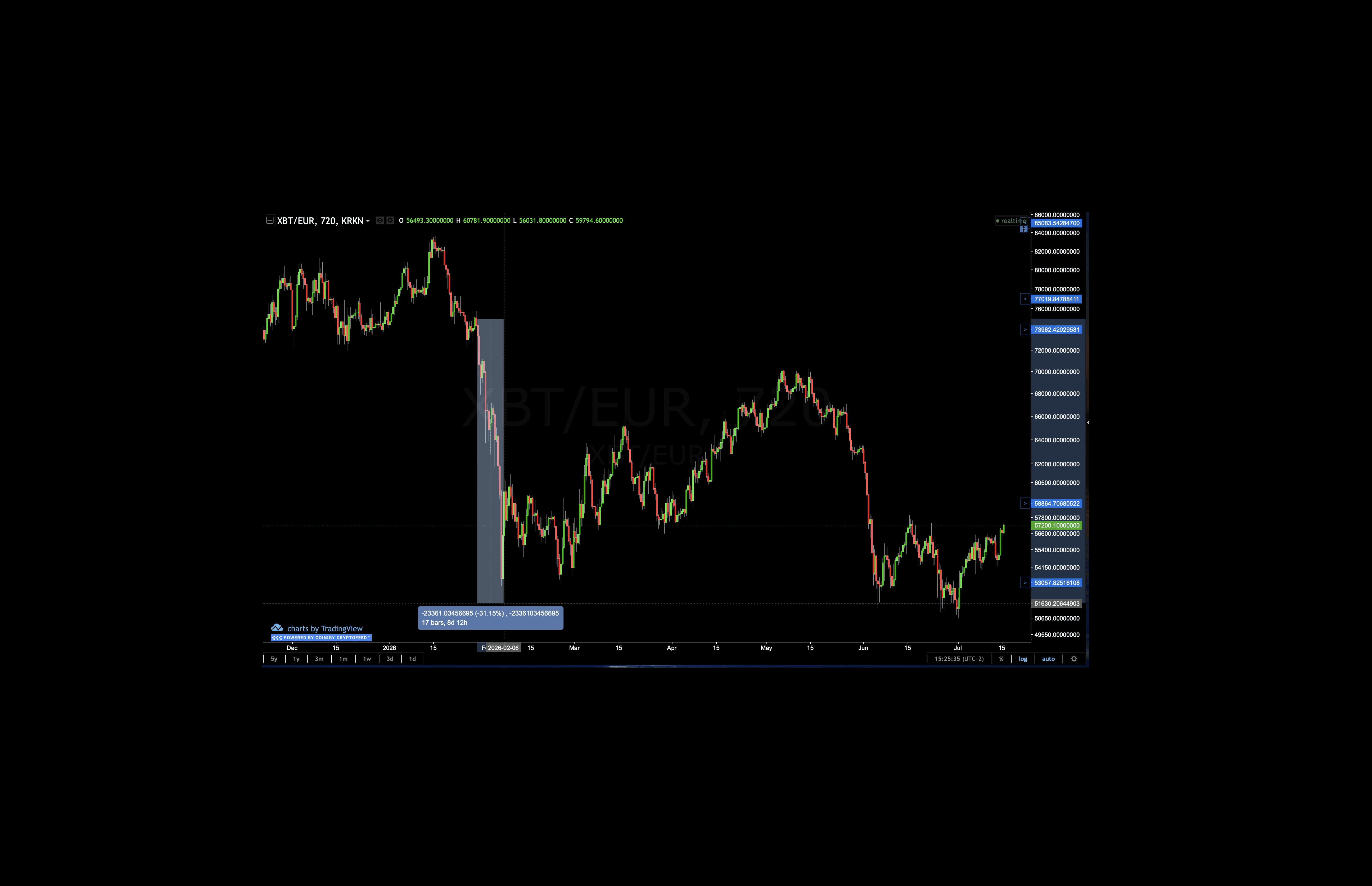 Bitcoin (XBT/EUR) 12-hour chart on Kraken showing the early-February 2026 crash — price dropping about 31% over roughly 8.5 days before stabilizing near $57,000.