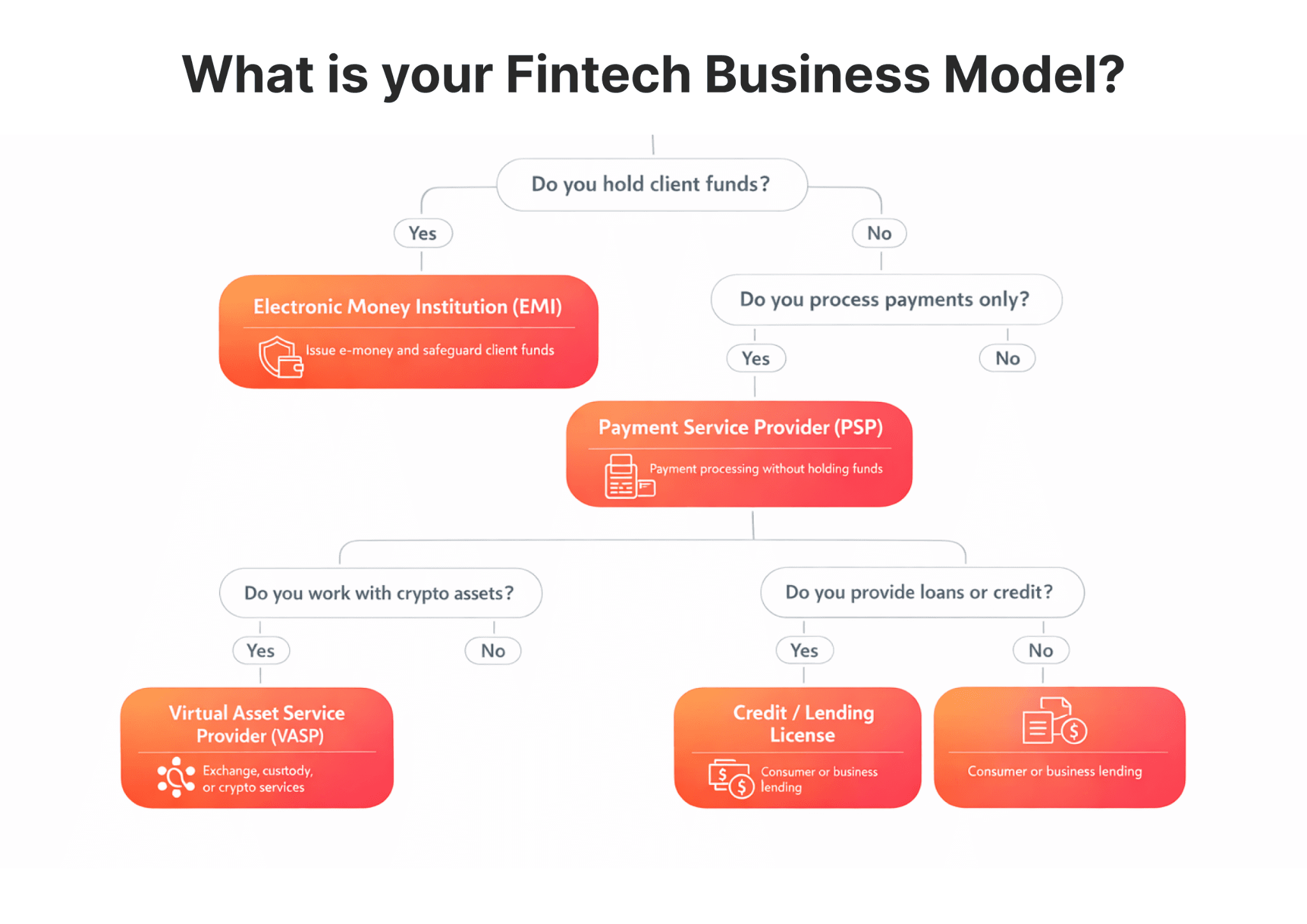 Fintech Business Model Test