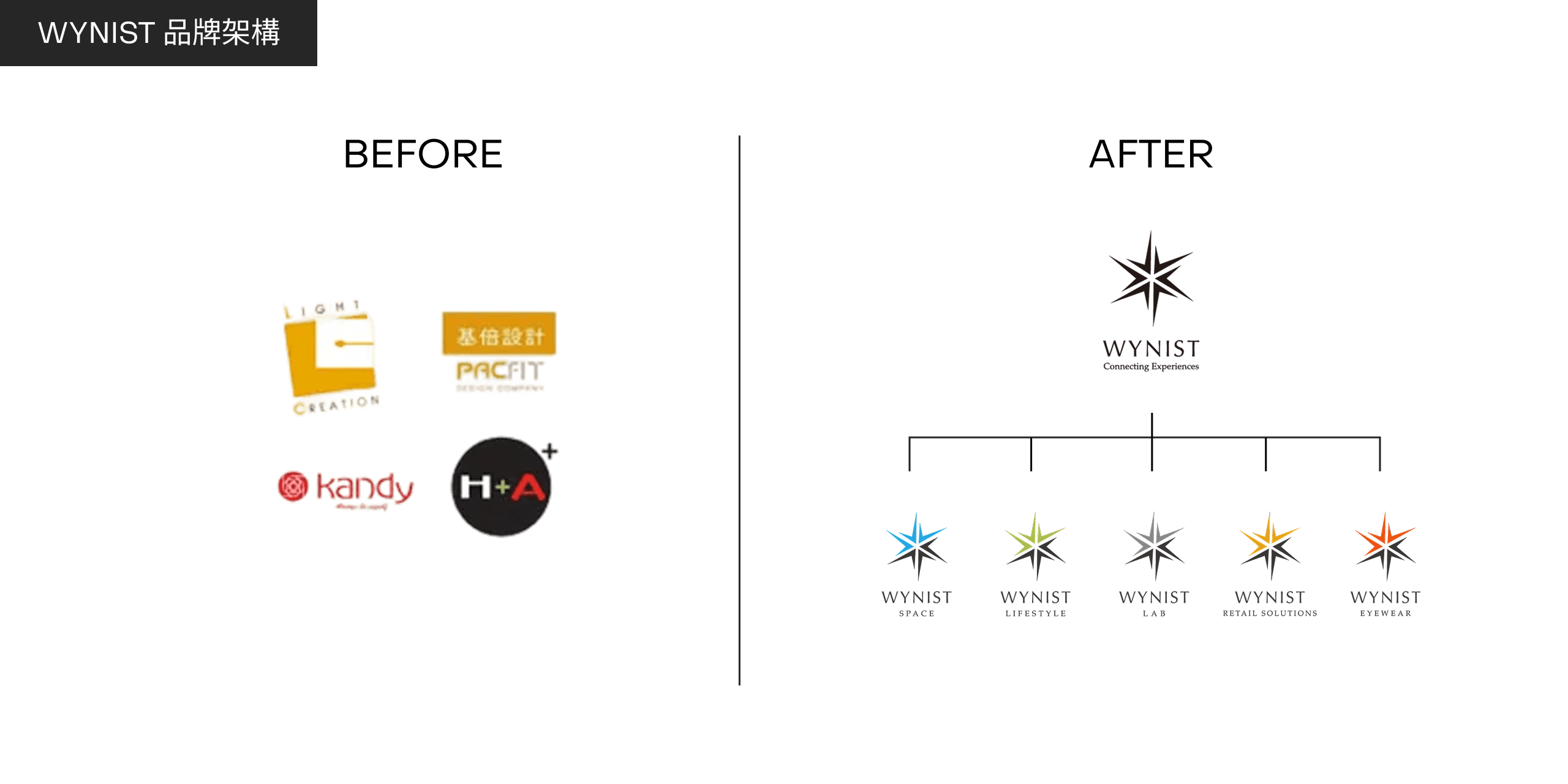 午洋國際集團品牌架構圖 (Brand Architecture)