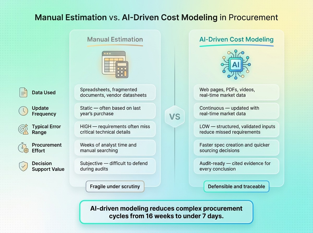 Manual Estimation vs. AI-Driven Cost Modeling in Procurement