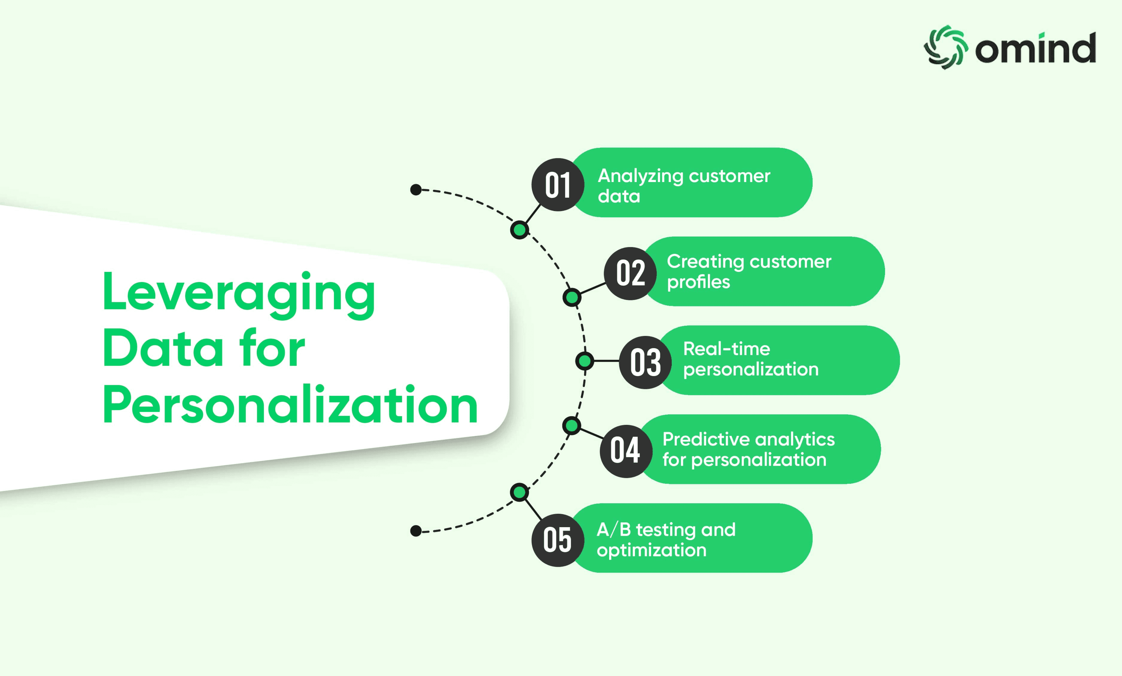 An infographic illustrating five key steps to leverage data for personalization, including analyzing customer data, creating customer profiles, real-time personalization, predictive analytics, and A/B testing.