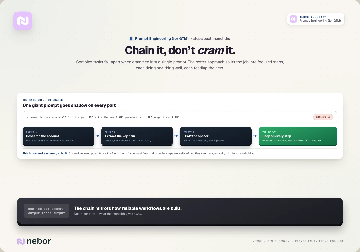 Chain it, don't cram it: the shallow monolith vs three focused prompts feeding each other