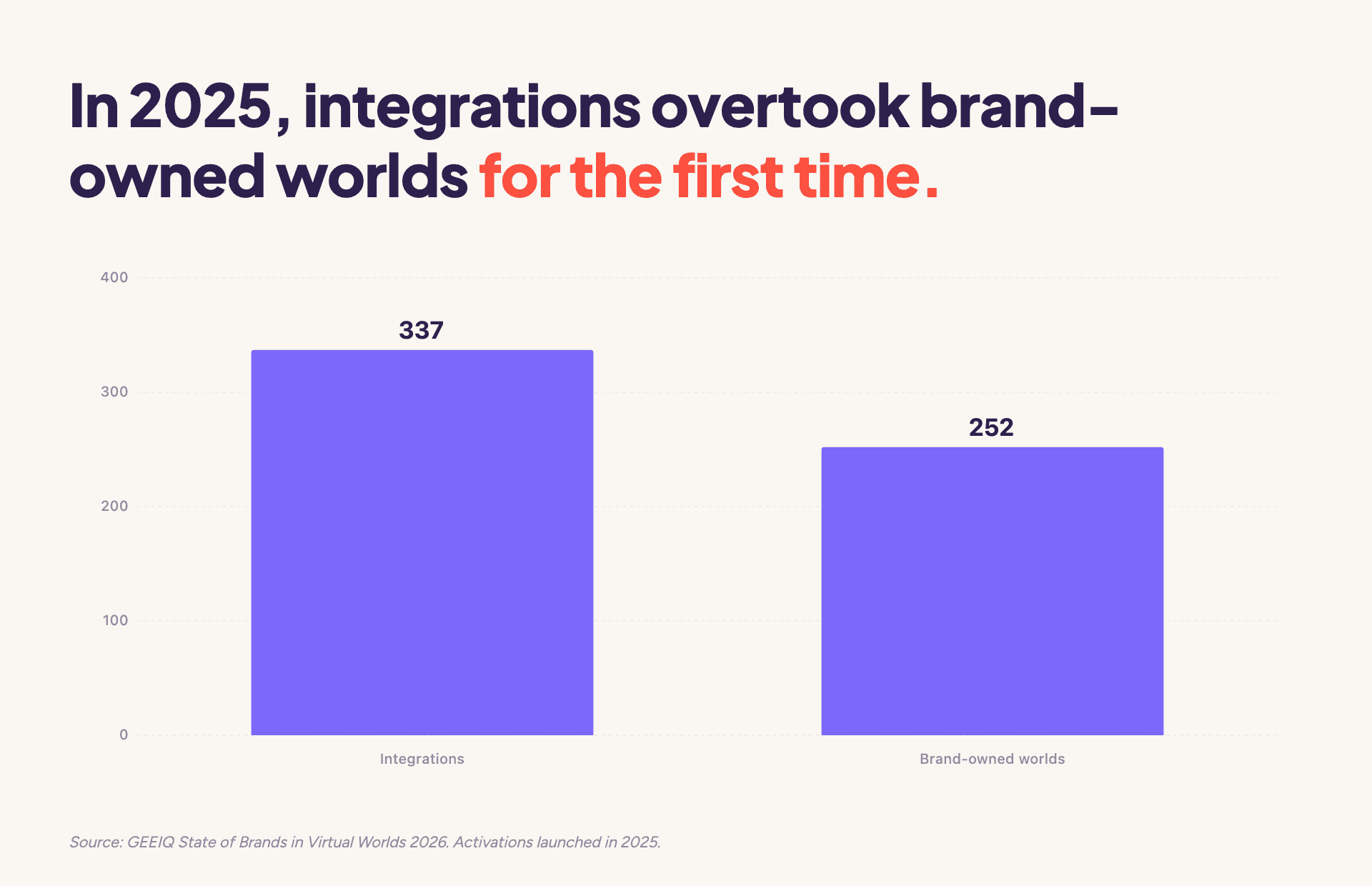 Brands launched 337 integrations in 2025 against 252 brand-owned worlds, the first year integrations led