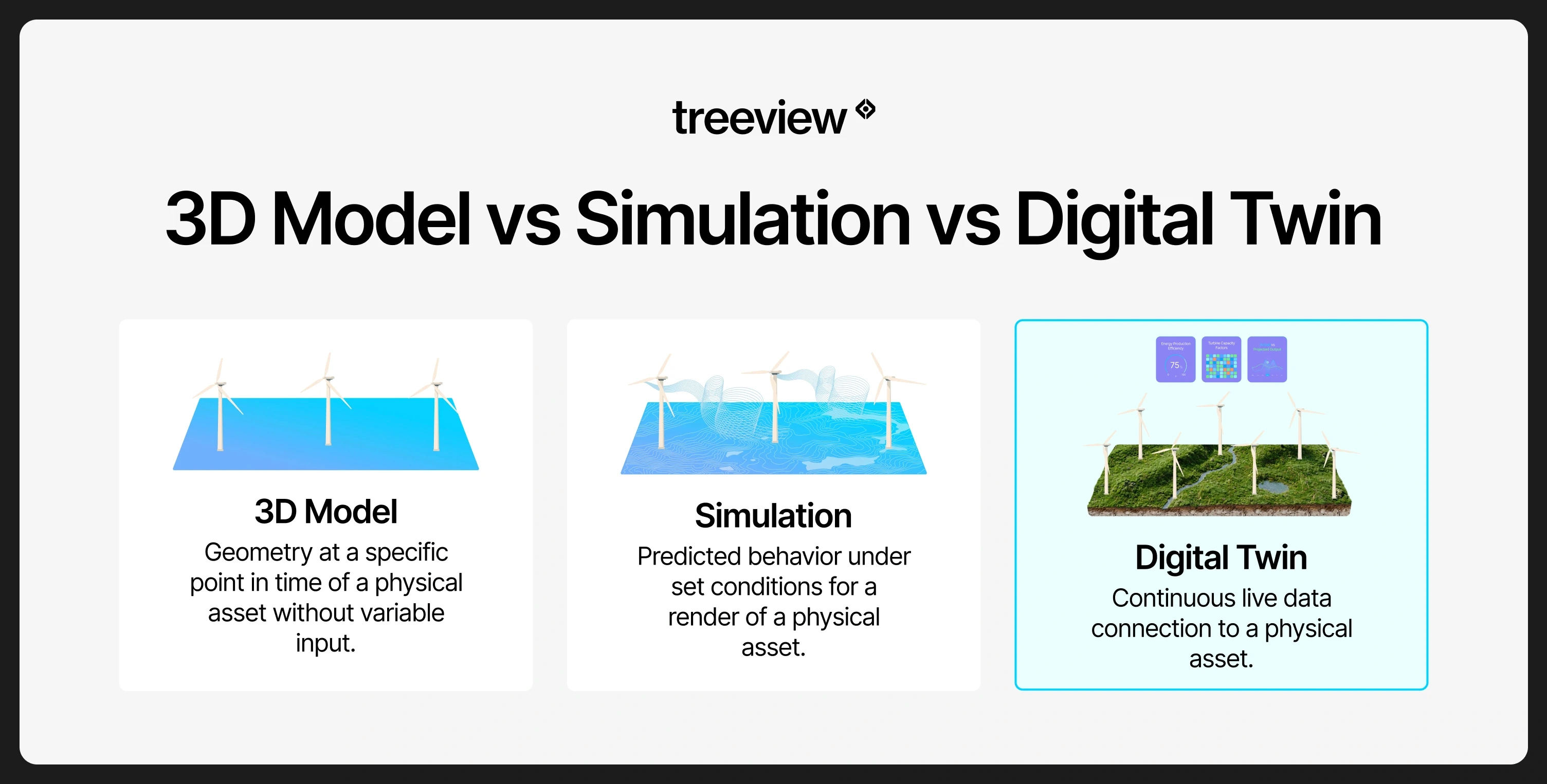 Three-panel comparison of the same wind farm shown as a 3D model, as a simulation with wind flow lines, and as a digital twin with live dashboard readouts over terrain