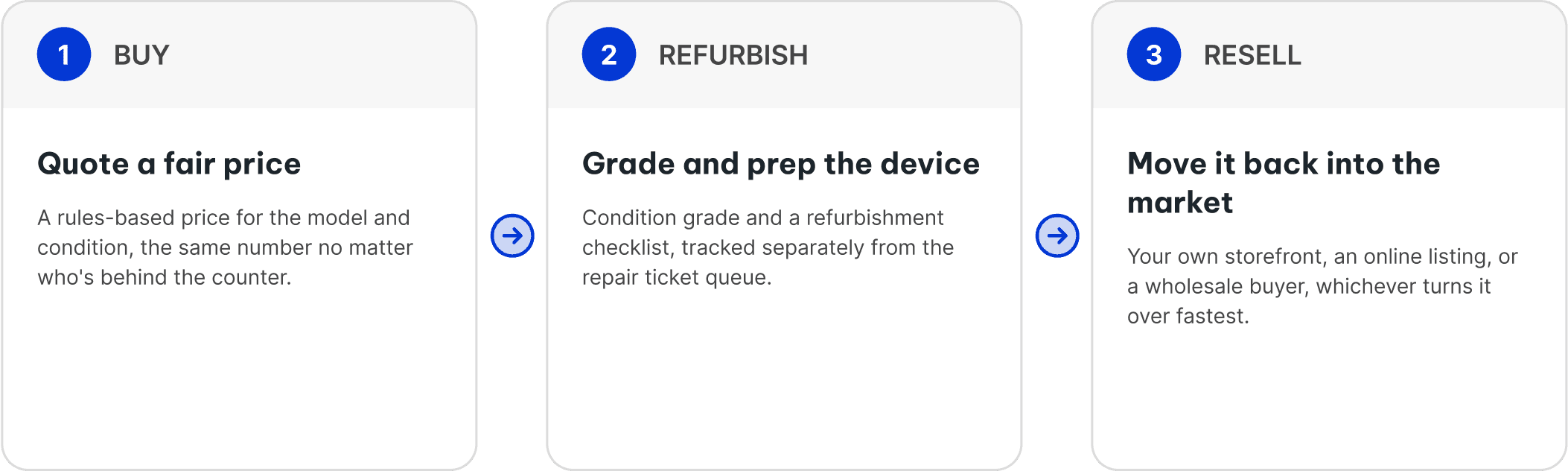 Running a Successful Trade-In Program. Three-panel diagram illustrating the trade-in process: buy a used device at a fair price, refurbish and grade it, then resell it through retail or wholesale channels. 