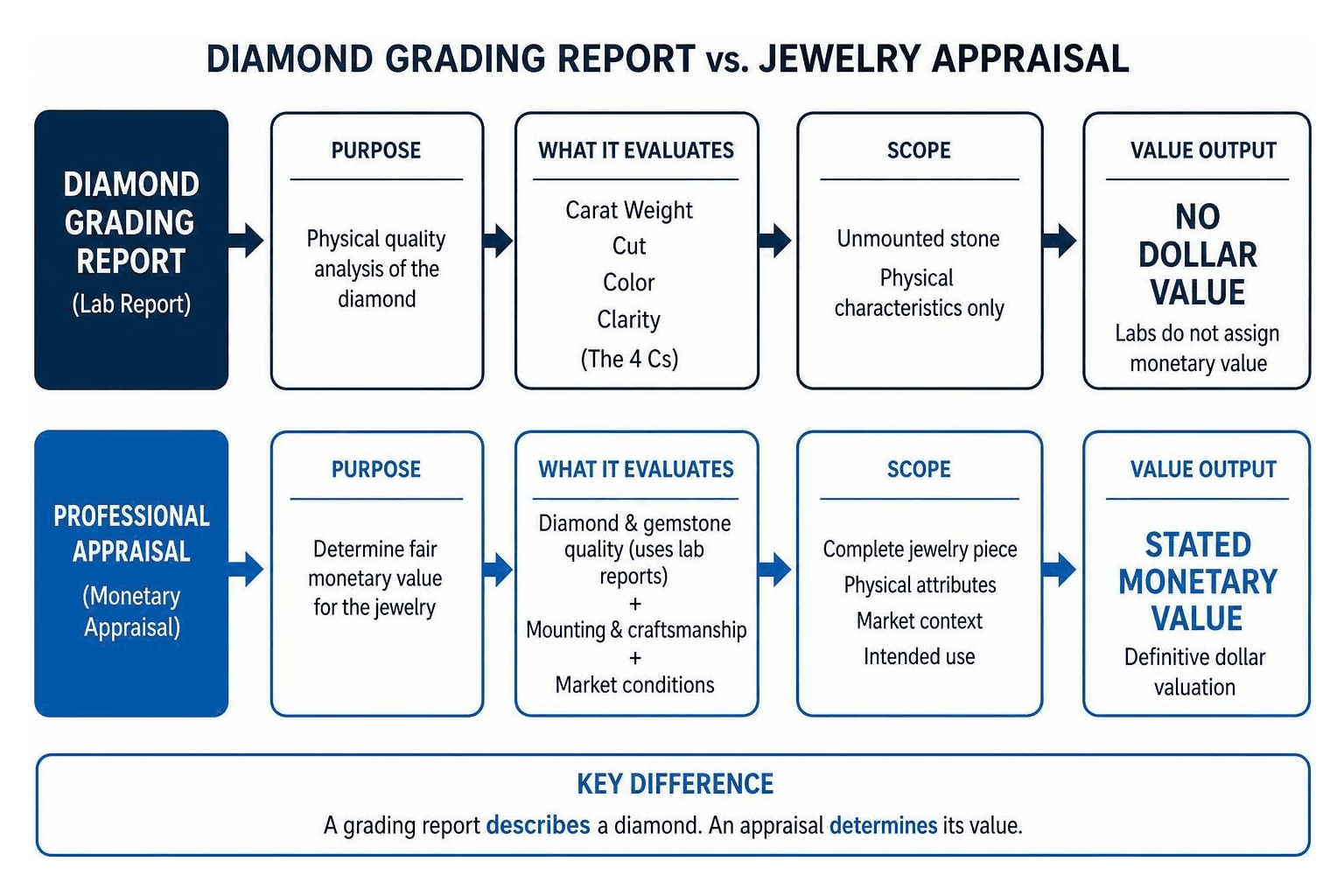Difference between a diamond grading report and a monetary appraisal