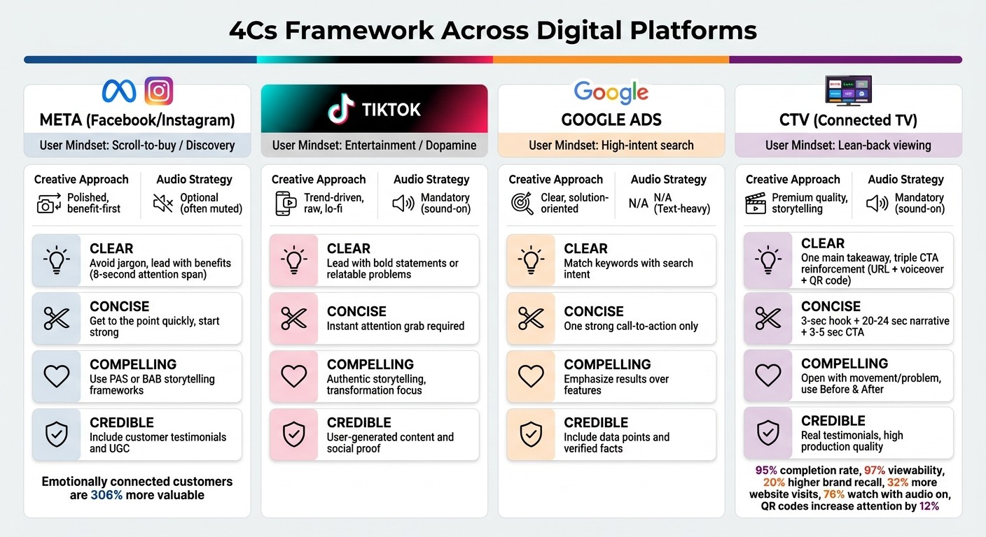 4Cs Copywriting Framework Across Digital Platforms