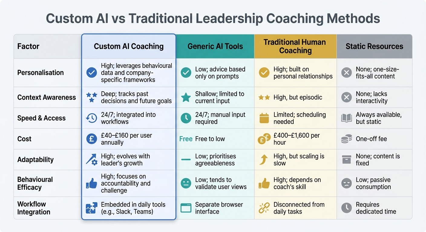 Custom AI vs Traditional Leadership Coaching Methods Comparison