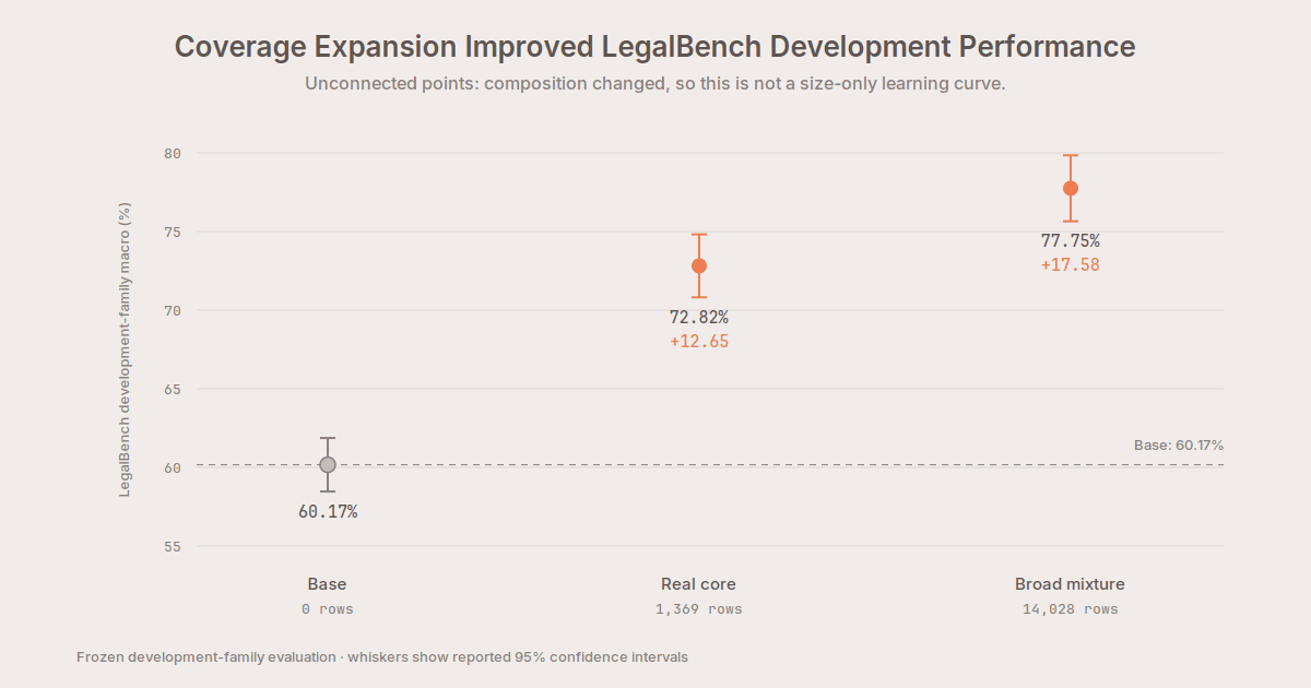 Legal reasoning gains as coverage expanded. A 1,369-row real-data recipe lifted the frozen development-family macro by 12.65 points over base; the broader 14,028-row mixture reached +17.58. Points are unconnected because composition, not just size, changed between recipes.