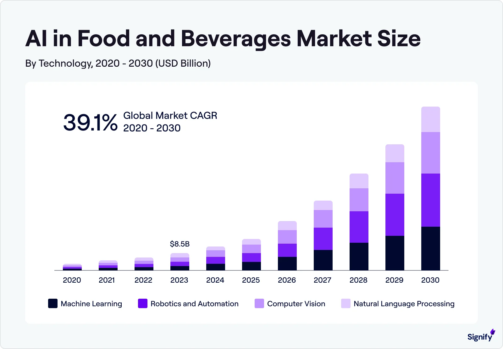 ai-in-food-and-beverages-market-size-chart