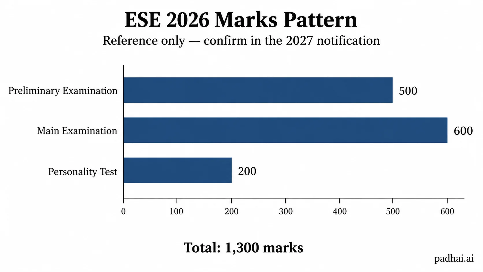 UPSC ESE Marks Pattern