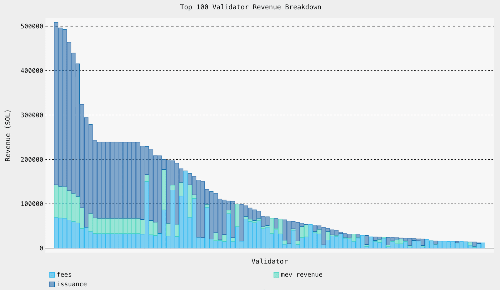 Top 100 Validator Revenue Breakdown