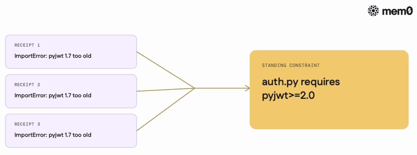 event based memory