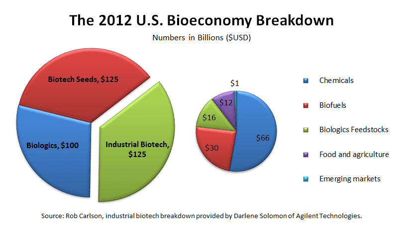 USbioeconomy20121