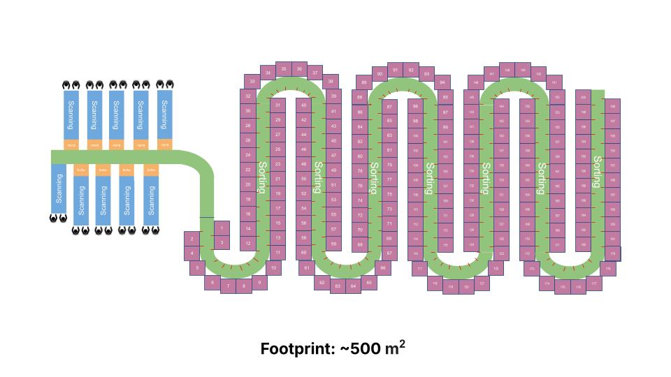 Scalable Sort Mate textile sorting lines showing the Equipment as a Service (EaaS) model for flexible capacity and 450+ sorting categories.