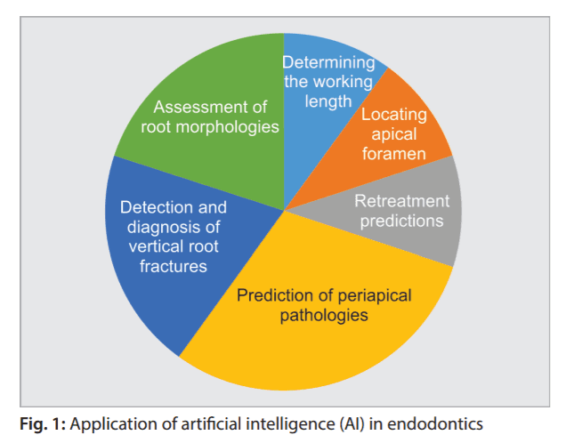 AI applications in endodontics