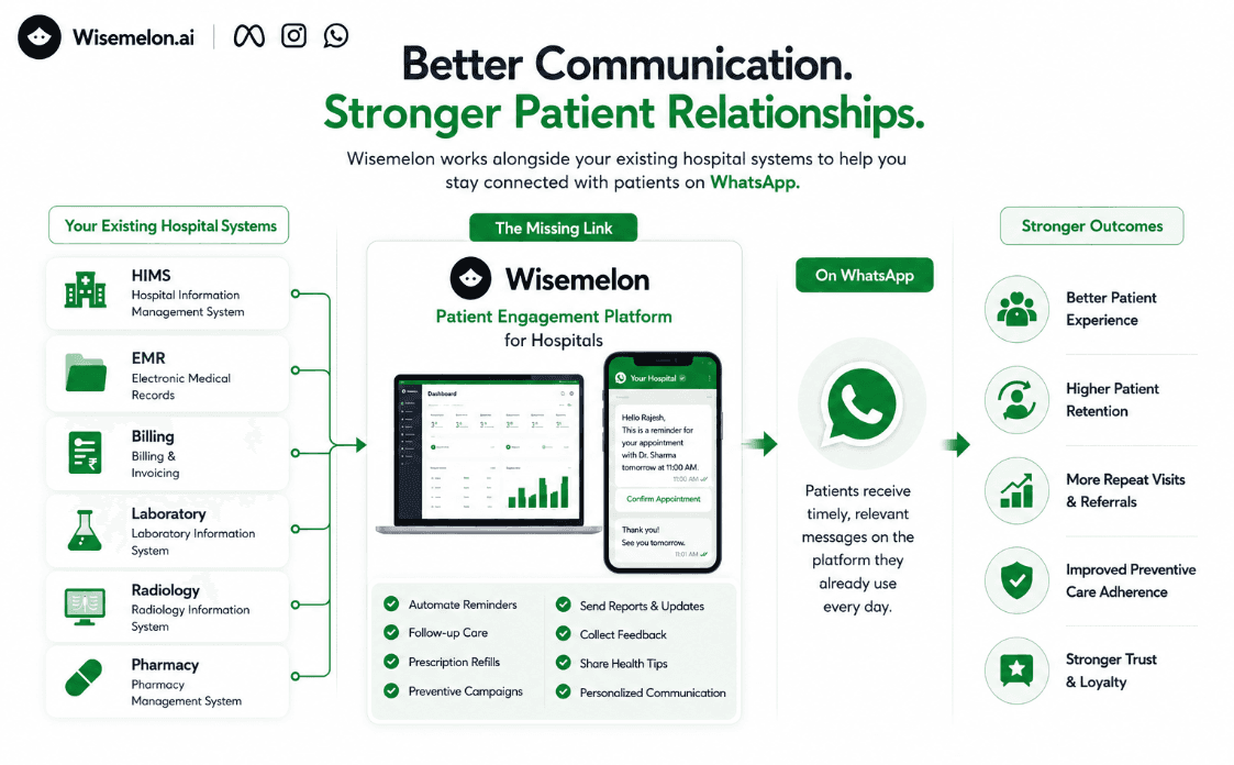 Wisemelon Patient Engagement Platform integrating with HIMS and EMR to automate WhatsApp patient communication, follow-ups, reminders, and patient engagement.