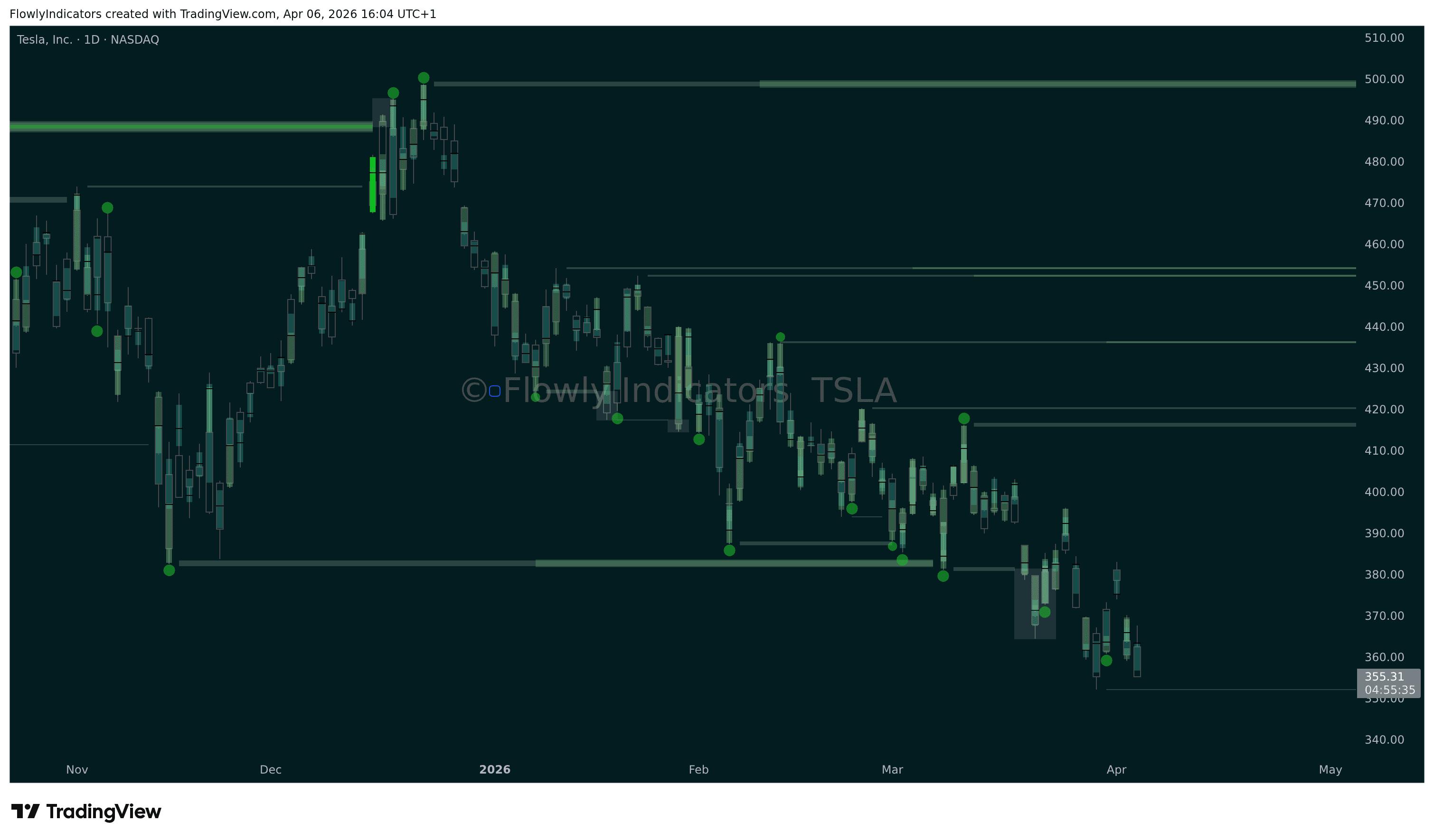 Trading chart of Tesla (TSLA) showing recent liquidity levels, liquidations and unusual volume patterns.