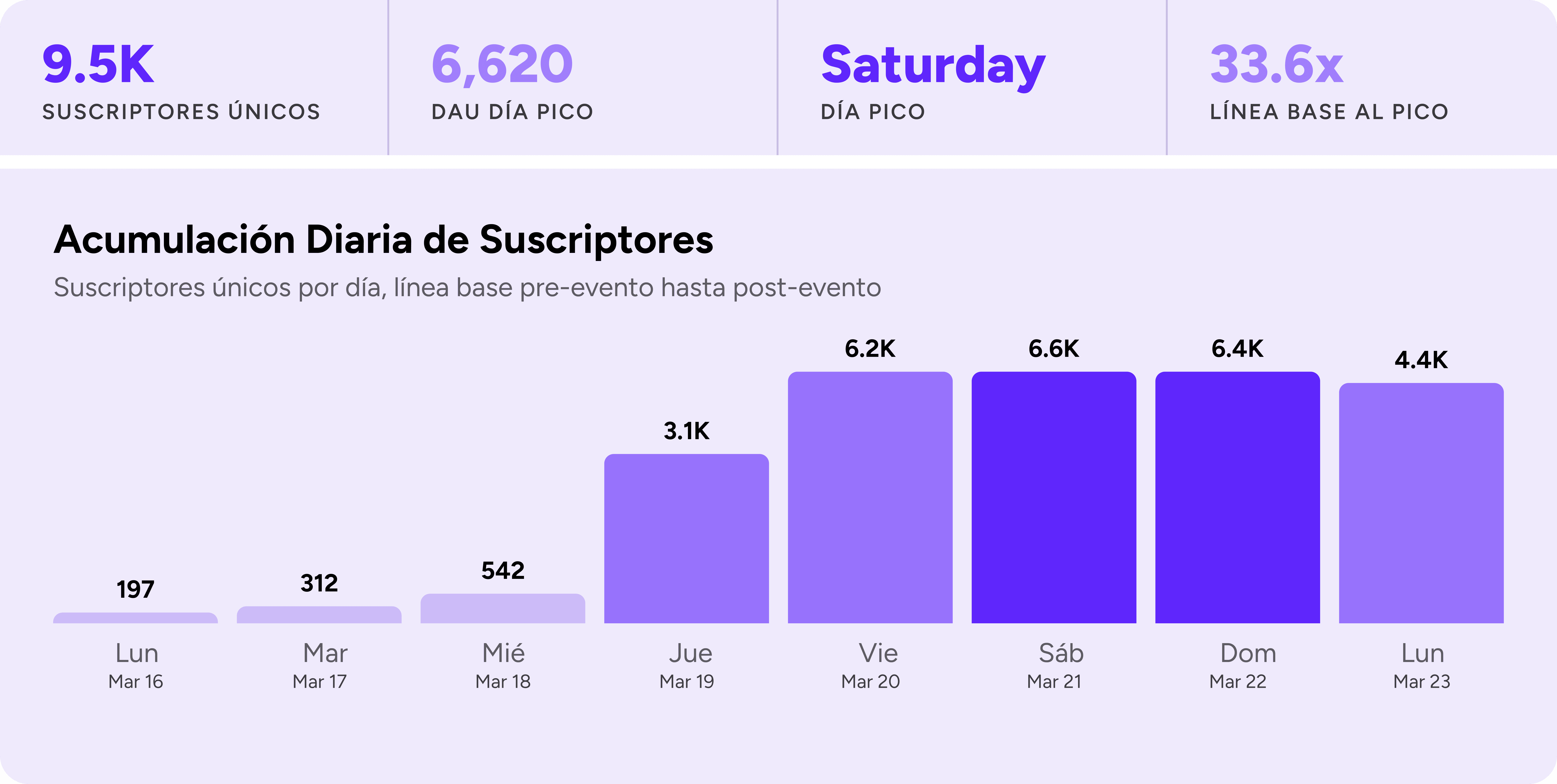 9.5K unique subscribers. 6,620 peak day DAU. Saturday peak day. 33.6x baseline to peak. Daily Subscriber Buildup: Subscribers per day, pre-event baseline through post-event.