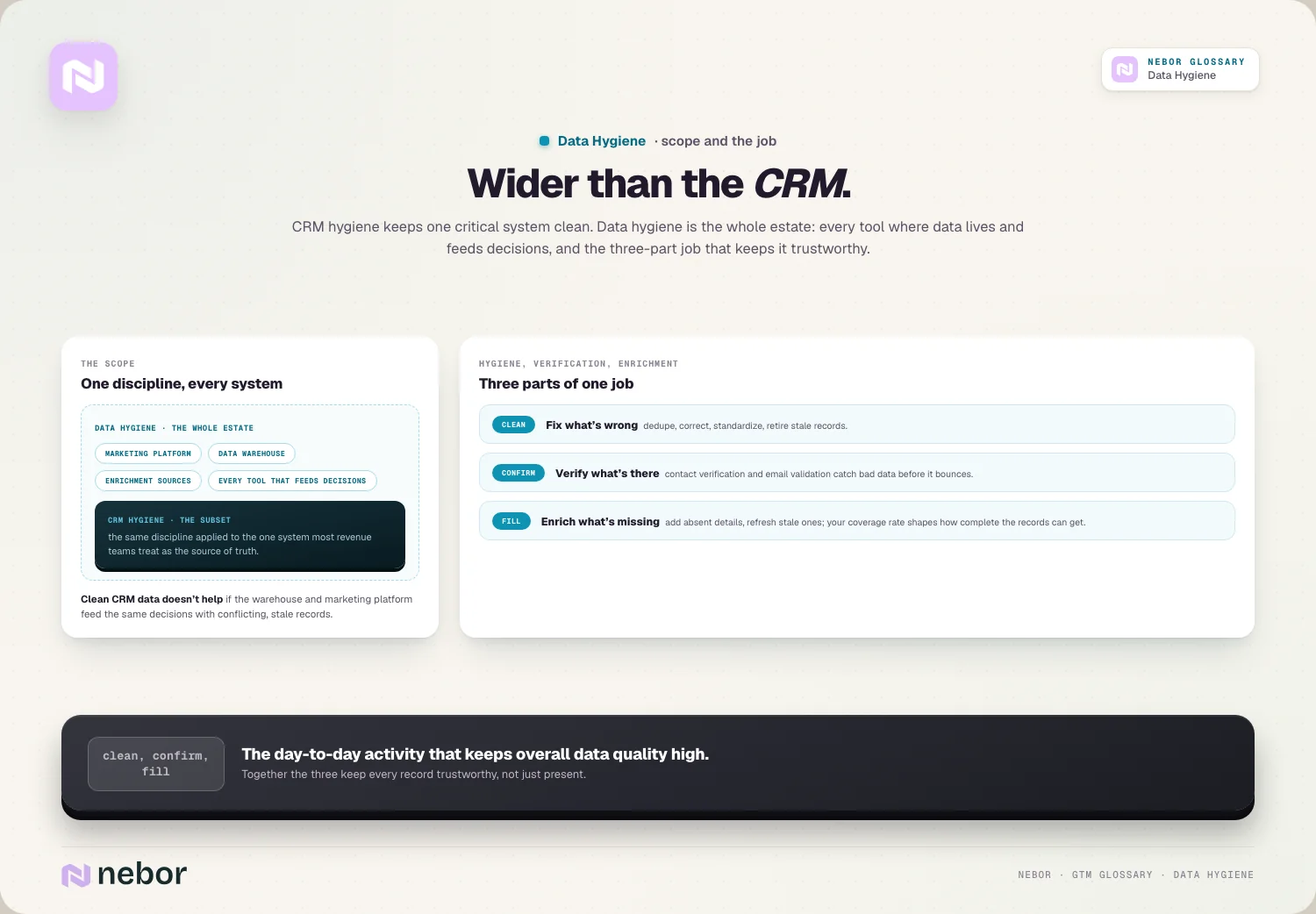 Wider than the CRM: CRM hygiene keeps one critical system clean.
