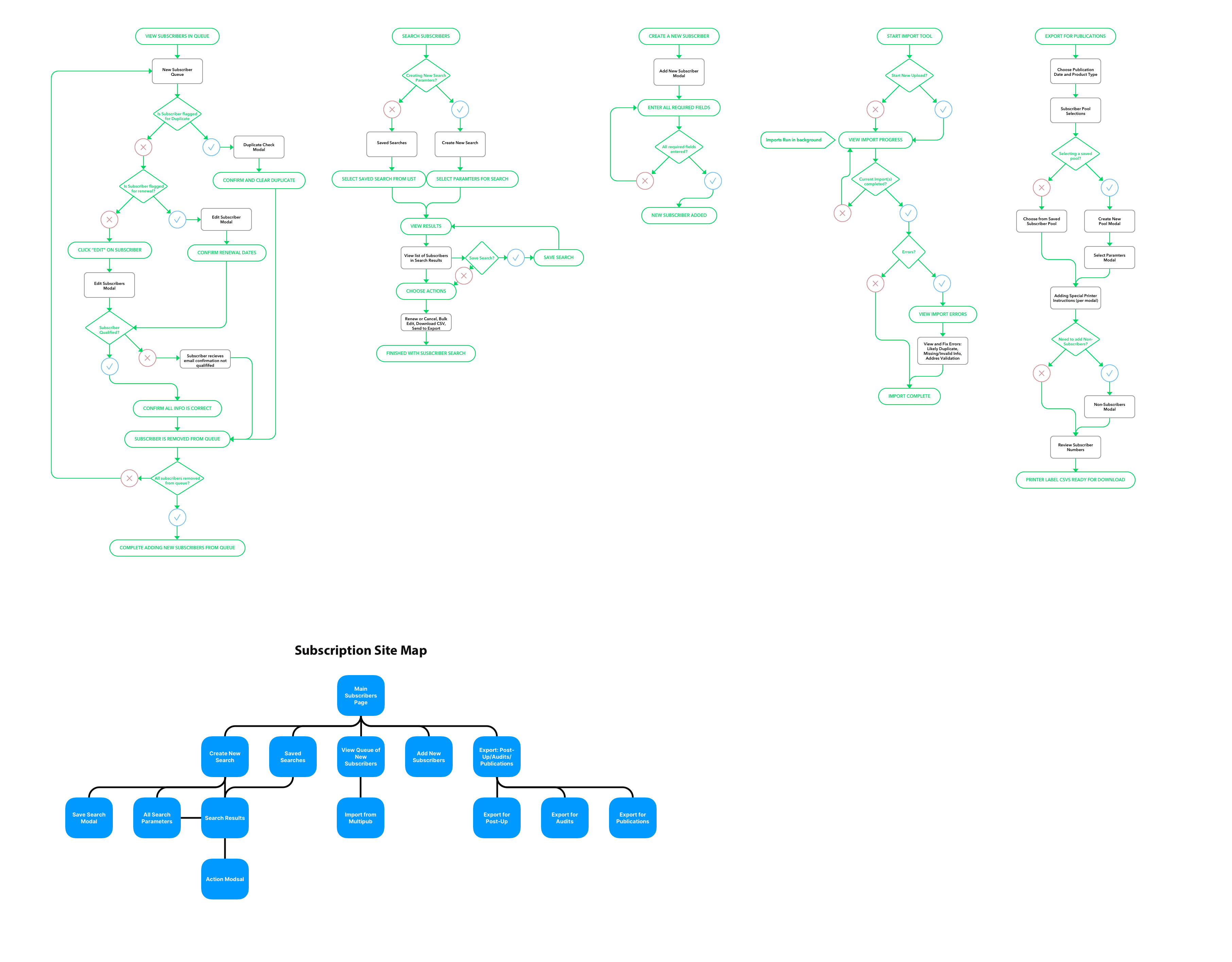 User Flow of admin tool, and a information architecture diagram