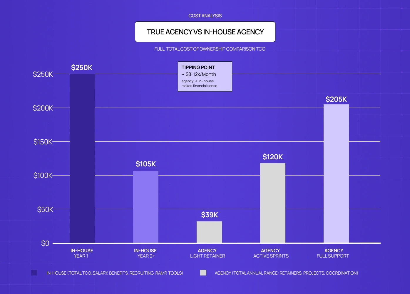 Bar chart comparing total cost of in-house vs agency design across stages, highlighting a tipping point where agency becomes more cost-effective.
