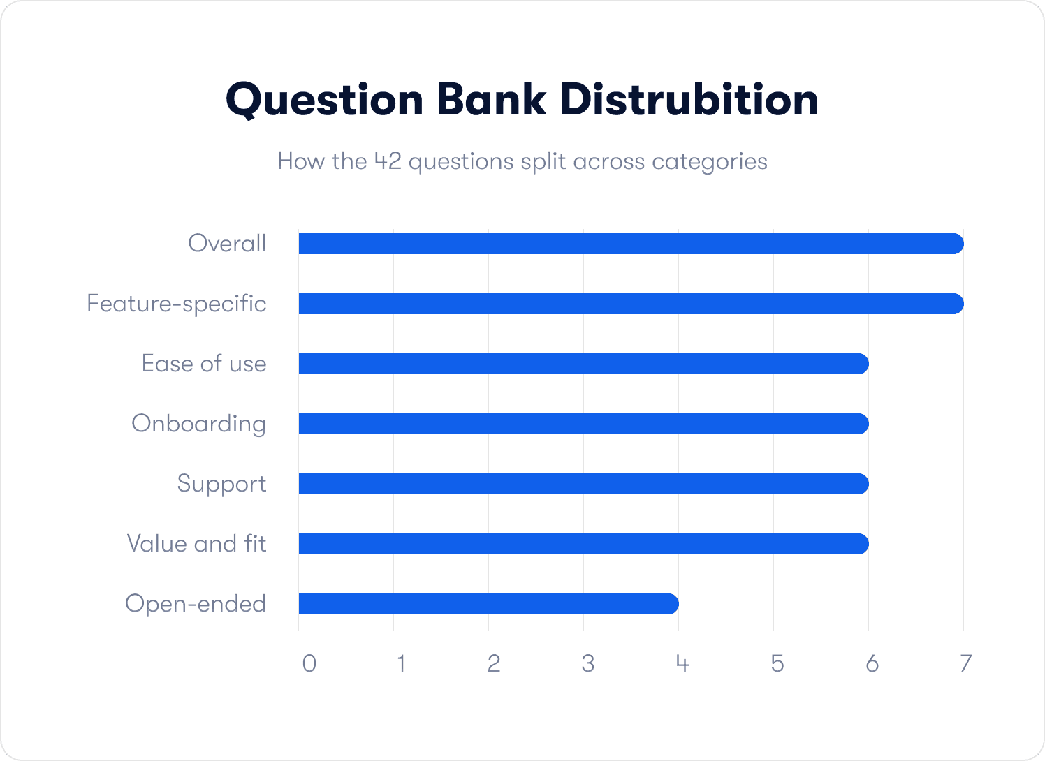 question breakdown by category 