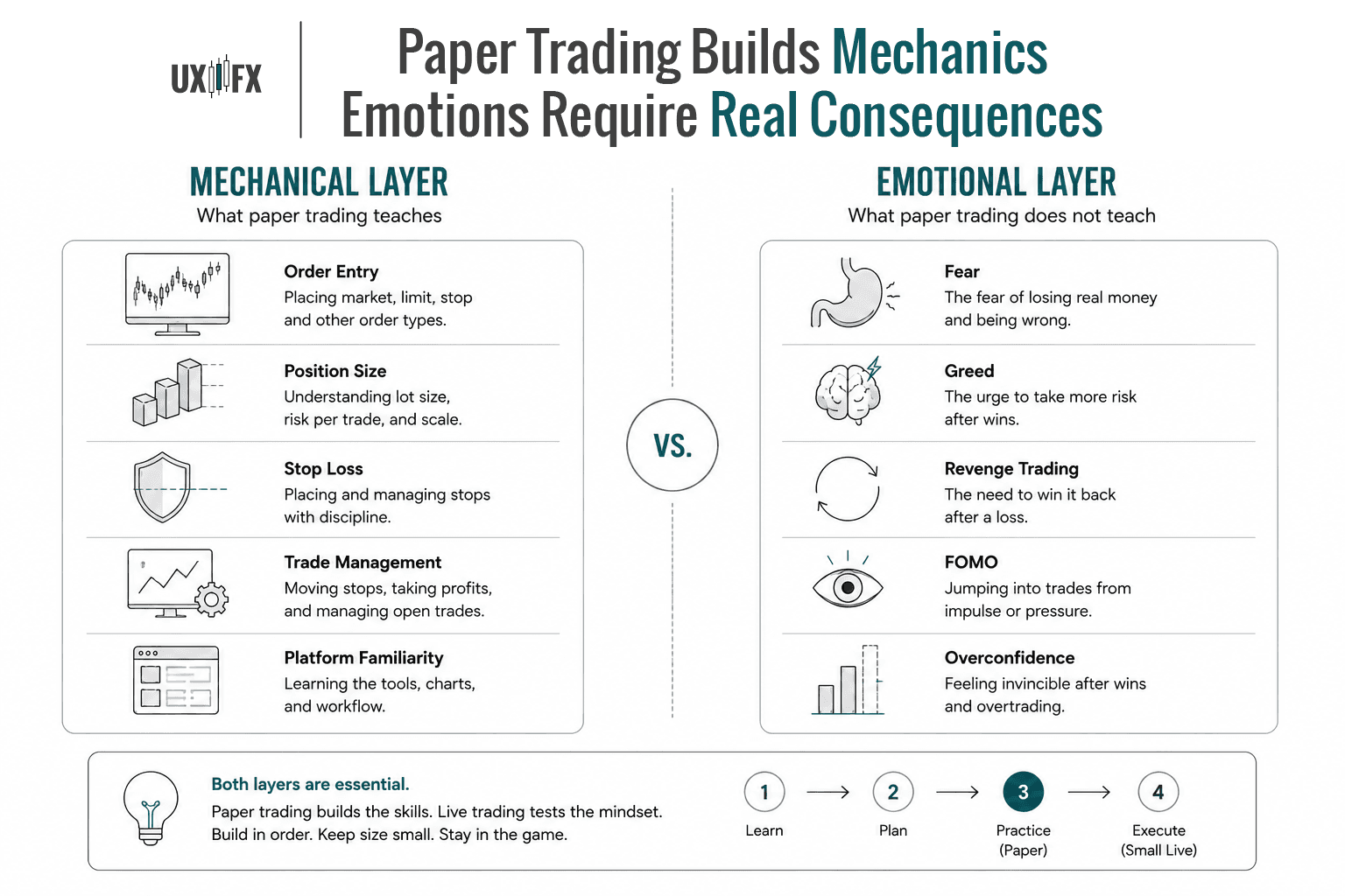 Comparison infographic showing what paper trading can and cannot teach. The mechanical side includes order entry, position sizing, stop losses, trade management, and platform familiarity. The emotional side includes fear, greed, revenge trading, FOMO, and overconfidence, illustrating that emotional discipline develops only through live trading with real money.