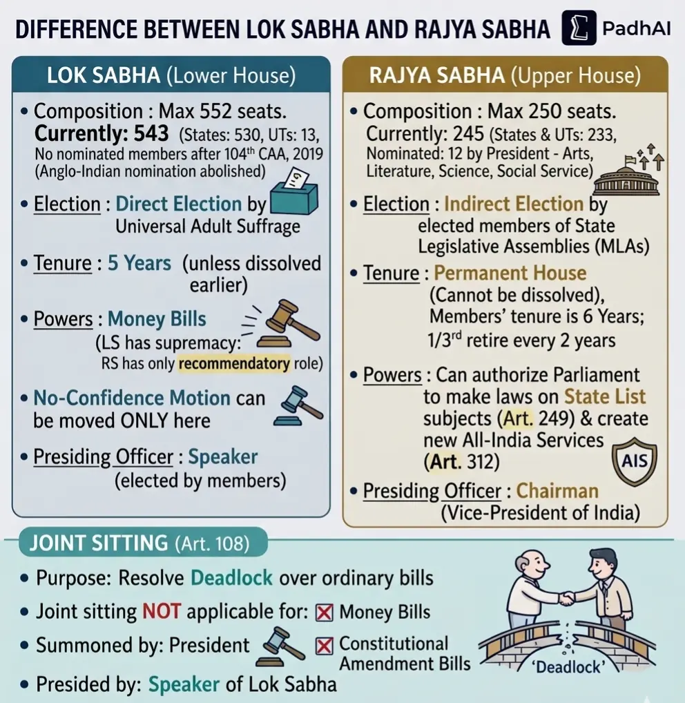 Difference between Lok Sabha and Rajya Sabha