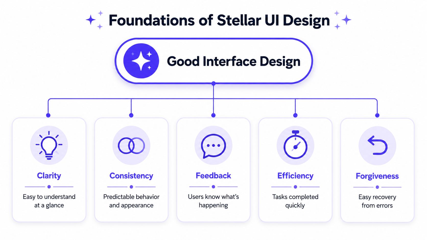 A diagram illustrating the five core foundations of stellar user interface design, including clarity, consistency, feedback, efficiency, and forgiveness.