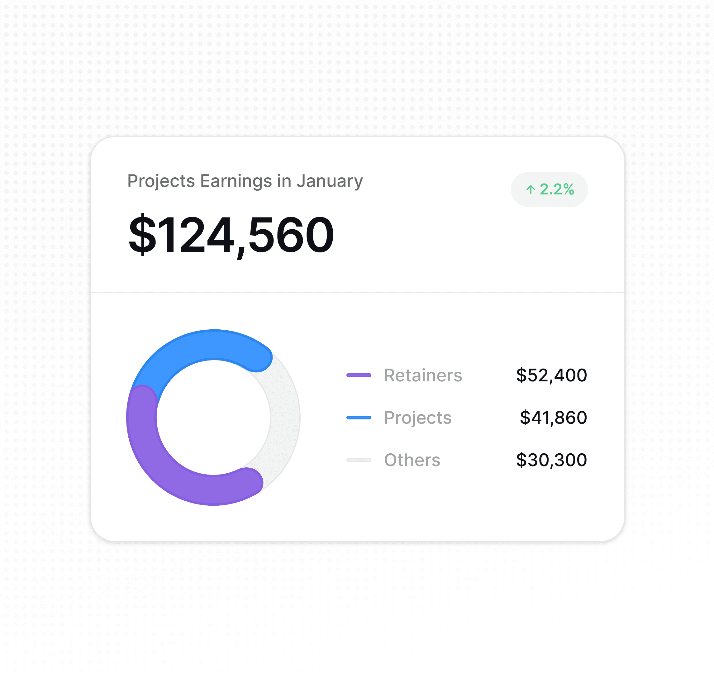 Project earnings in January: $124,560 with 2.2% increase. Breakdown: Retainers, Projects, Others.