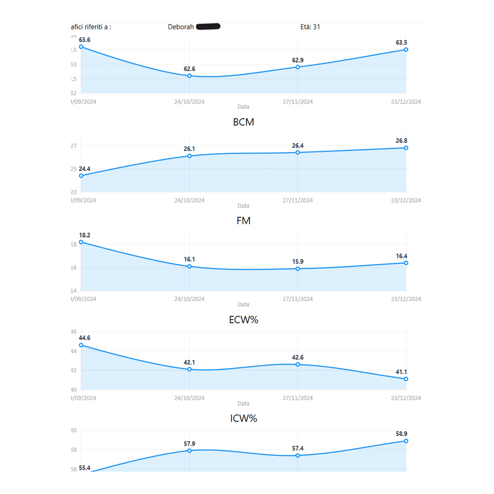 Risultati misurati tramite bia di un programma di allenamento e nutrizione personalizzato per Deborah